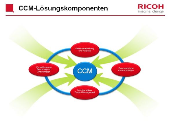 Komponenten der CCM-Plattform von Ricoh